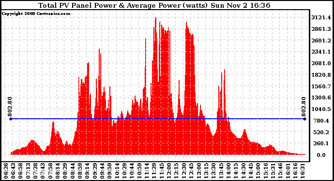 Solar PV/Inverter Performance Total PV Panel Power Output