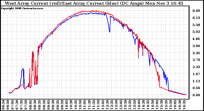 Solar PV/Inverter Performance Photovoltaic Panel Current Output
