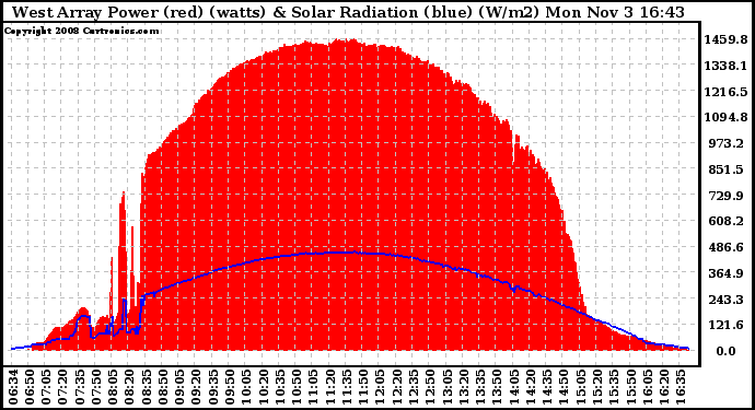 Solar PV/Inverter Performance West Array Power Output & Solar Radiation