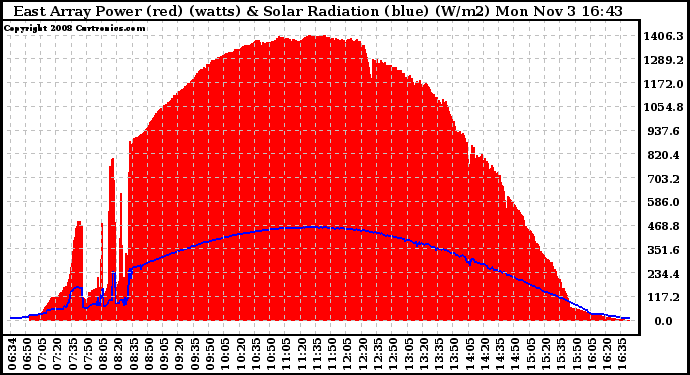 Solar PV/Inverter Performance East Array Power Output & Solar Radiation
