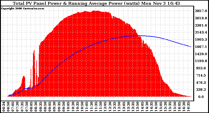 Solar PV/Inverter Performance Total PV Panel & Running Average Power Output