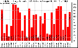 Solar PV/Inverter Performance Daily Solar Energy Production