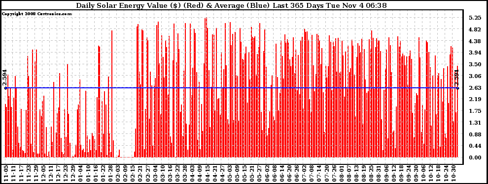 Solar PV/Inverter Performance Daily Solar Energy Production Value Last 365 Days