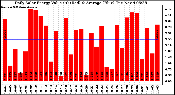 Solar PV/Inverter Performance Daily Solar Energy Production Value