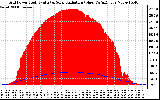 Solar PV/Inverter Performance Grid Power & Solar Radiation