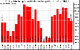 Solar PV/Inverter Performance Monthly Solar Energy Production Value