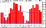 Solar PV/Inverter Performance Monthly Solar Energy Production Value Running Average