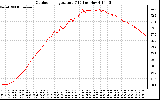 Solar PV/Inverter Performance Outdoor Temperature