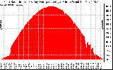 Solar PV/Inverter Performance Solar Radiation & Day Average per Minute