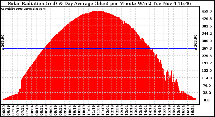 Solar PV/Inverter Performance Solar Radiation & Day Average per Minute