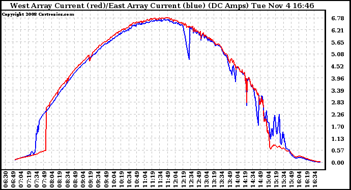Solar PV/Inverter Performance Photovoltaic Panel Current Output