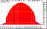 Solar PV/Inverter Performance West Array Power Output & Solar Radiation