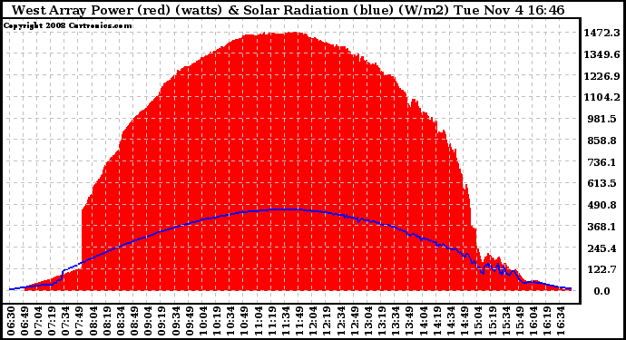 Solar PV/Inverter Performance West Array Power Output & Solar Radiation