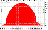 Solar PV/Inverter Performance West Array Actual & Average Power Output