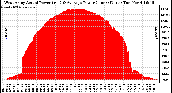Solar PV/Inverter Performance West Array Actual & Average Power Output