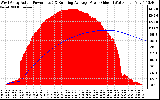 Solar PV/Inverter Performance West Array Actual & Running Average Power Output