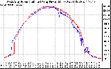 Solar PV/Inverter Performance Photovoltaic Panel Power Output