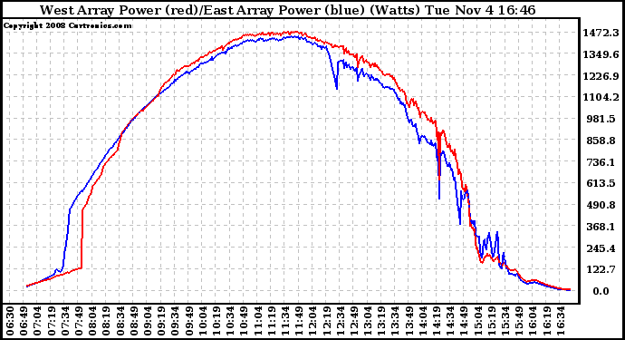 Solar PV/Inverter Performance Photovoltaic Panel Power Output