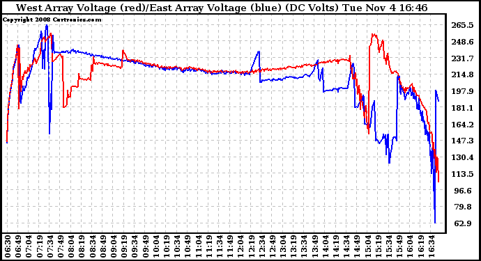 Solar PV/Inverter Performance Photovoltaic Panel Voltage Output