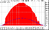 Solar PV/Inverter Performance East Array Power Output & Solar Radiation