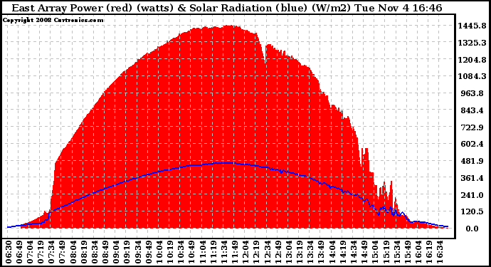 Solar PV/Inverter Performance East Array Power Output & Solar Radiation