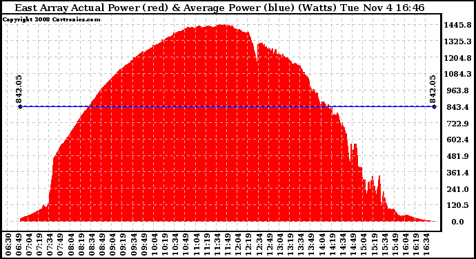 Solar PV/Inverter Performance East Array Actual & Average Power Output