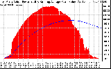 Solar PV/Inverter Performance East Array Actual & Running Average Power Output