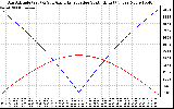 Solar PV/Inverter Performance Sun Altitude Angle & Azimuth Angle