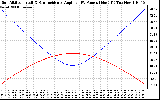 Solar PV/Inverter Performance Sun Altitude Angle & Sun Incidence Angle on PV Panels