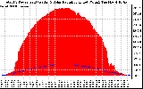 Solar PV/Inverter Performance Total PV Panel Power Output & Solar Radiation