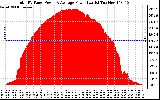 Solar PV/Inverter Performance Total PV Panel Power Output