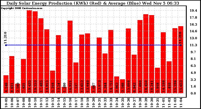 Solar PV/Inverter Performance Daily Solar Energy Production