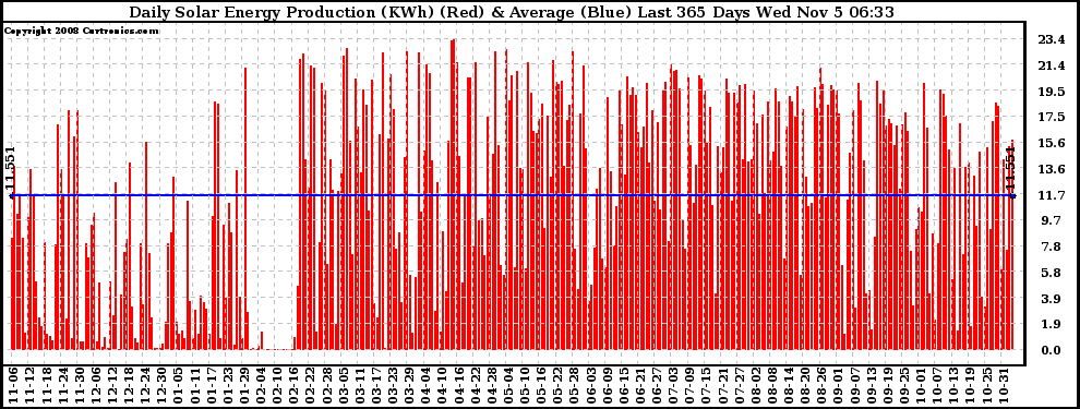 Solar PV/Inverter Performance Daily Solar Energy Production Last 365 Days