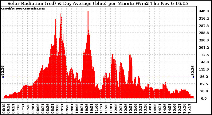 Solar PV/Inverter Performance Solar Radiation & Day Average per Minute