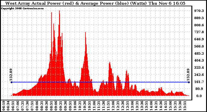 Solar PV/Inverter Performance West Array Actual & Average Power Output
