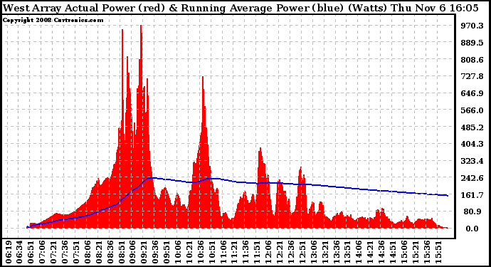 Solar PV/Inverter Performance West Array Actual & Running Average Power Output
