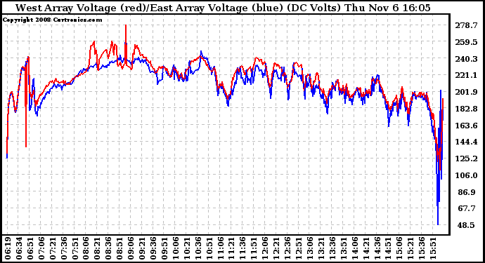 Solar PV/Inverter Performance Photovoltaic Panel Voltage Output