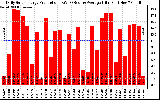 Solar PV/Inverter Performance Daily Solar Energy Production