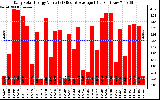 Solar PV/Inverter Performance Daily Solar Energy Production Value