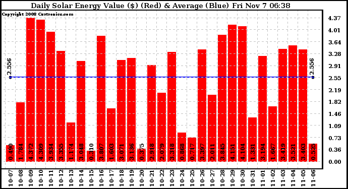Solar PV/Inverter Performance Daily Solar Energy Production Value