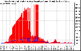 Solar PV/Inverter Performance Grid Power & Solar Radiation