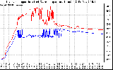 Solar PV/Inverter Performance Inverter Operating Temperature