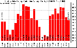 Solar PV/Inverter Performance Monthly Solar Energy Production Average Per Day (KWh)