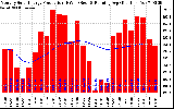 Solar PV/Inverter Performance Monthly Solar Energy Production Running Average