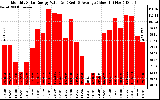 Solar PV/Inverter Performance Monthly Solar Energy Production Value