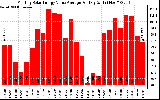 Solar PV/Inverter Performance Monthly Solar Energy Value Average Per Day ($)