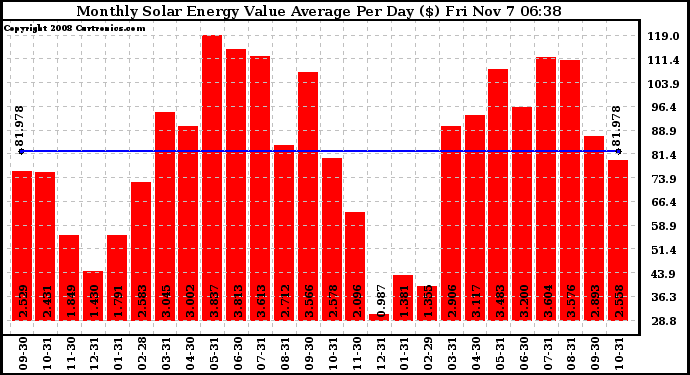 Solar PV/Inverter Performance Monthly Solar Energy Value Average Per Day ($)