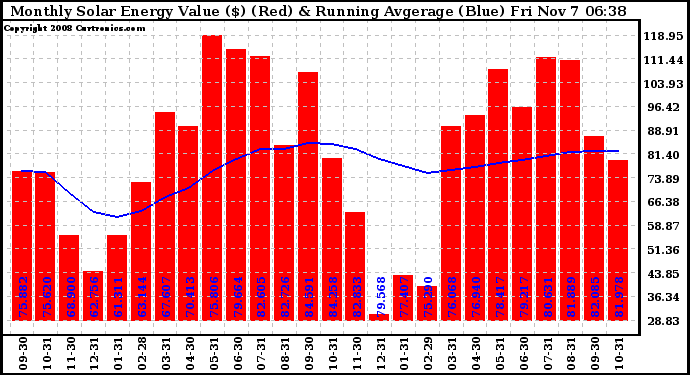 Solar PV/Inverter Performance Monthly Solar Energy Production Value Running Average