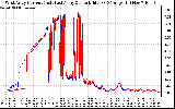 Solar PV/Inverter Performance Photovoltaic Panel Current Output