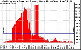 Solar PV/Inverter Performance West Array Actual & Average Power Output